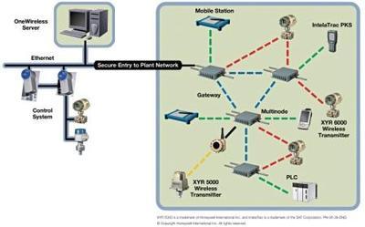 霍尼韋爾新版ONEWIRELESS系統(tǒng) 推動(dòng)過程控制無線應(yīng)用創(chuàng)新