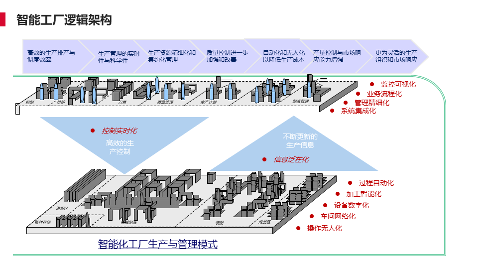 智能制造虛擬工廠信息模型與遠(yuǎn)程運(yùn)維系統(tǒng)集成服務(wù)研究