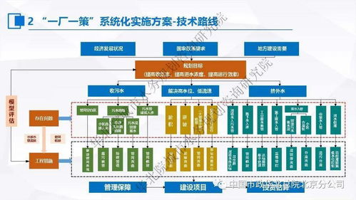 張偉視角下的污水處理提質(zhì)增效與‘一廠一策’系統(tǒng)化實(shí)施方案編制 思考與案例集成服務(wù)