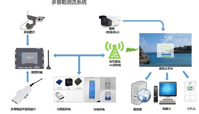 灌區(qū)信息化系統(tǒng)集成方案構(gòu)建與實(shí)踐